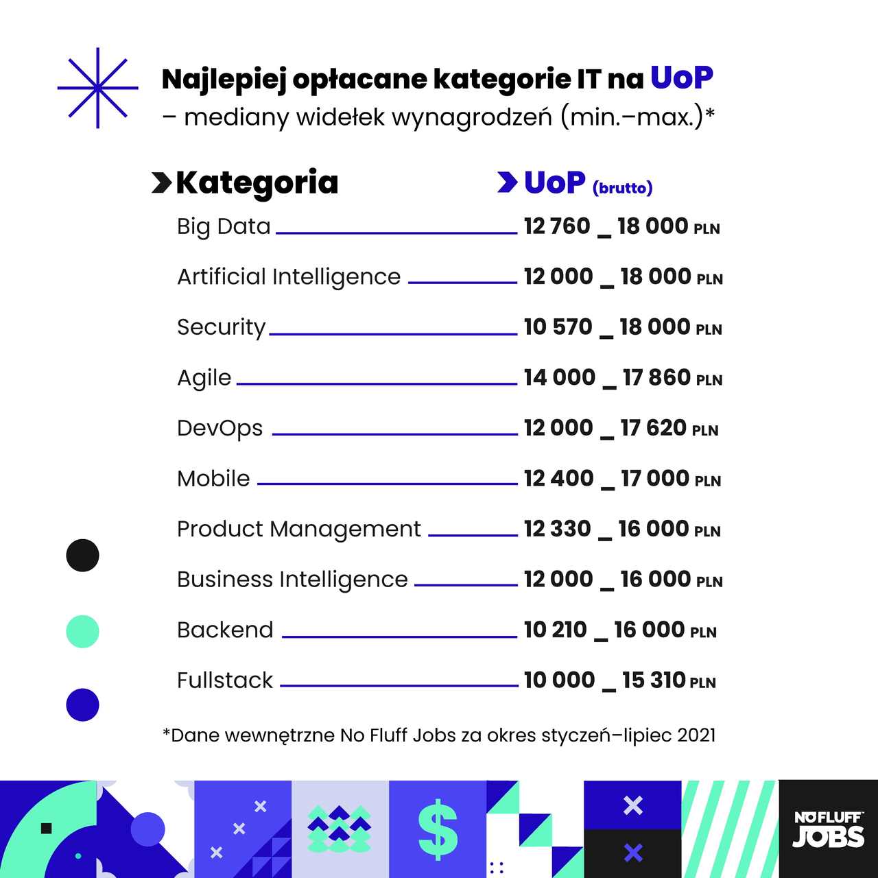 najlepiej platne specjalizacje uop
