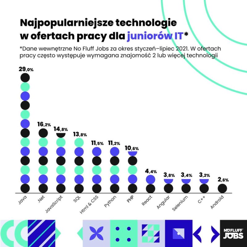 najpopularniejsze technologie juniors