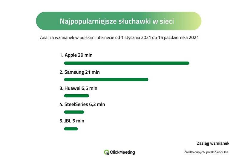 Ranking słuchawek i headsetów – wśród Polaków najpopularniejsze są słuchawki Apple i headsety Sony