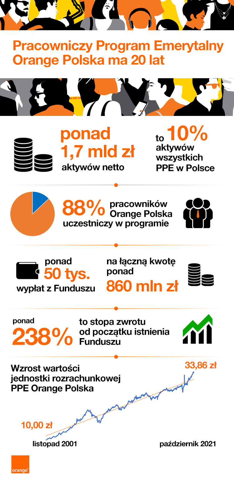 PPE Orange Polska 20lat infografika