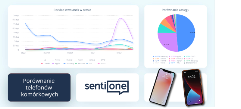 Smartfony porÃ³wnanie marek SentiOne