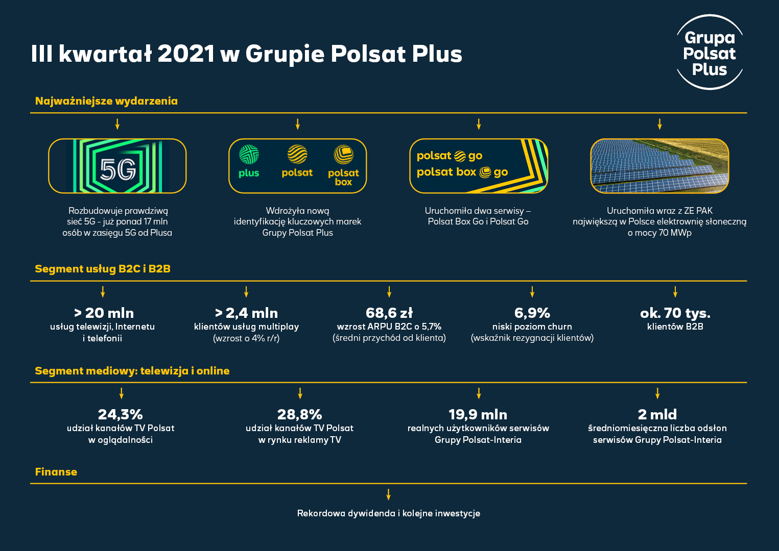 Grupa Polsat Plus podsumowuje III kwartał 2021 – Ponad 20 milionów świadczonych usług