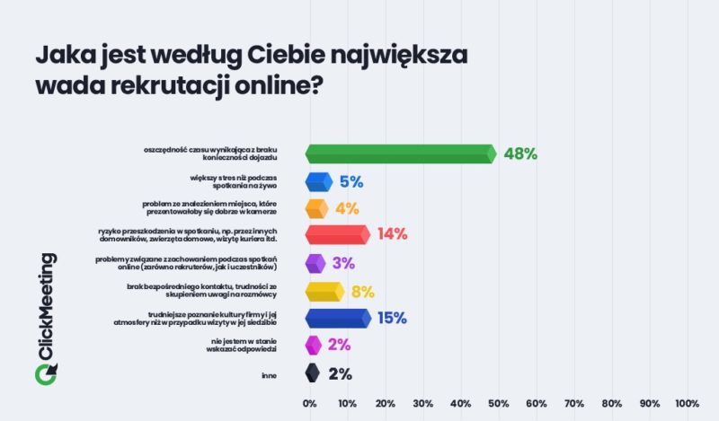 wady rekrutacji online badanie clickmeeting