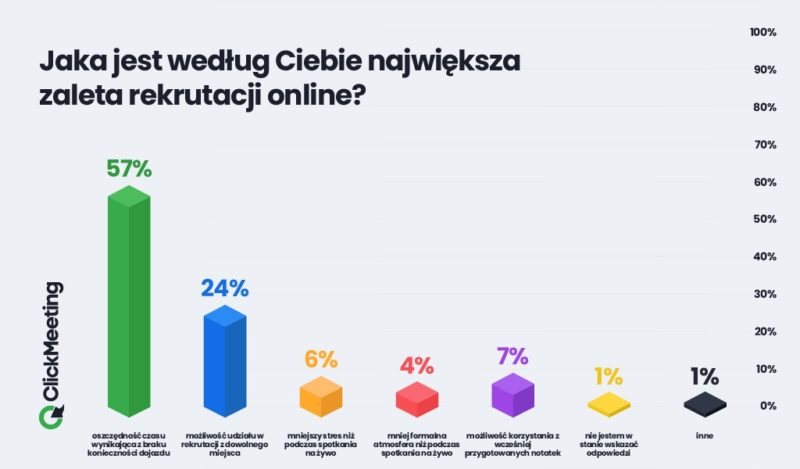 zalety rekrutacji online badanie clickmeeting