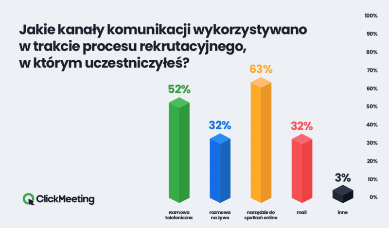 kanaly komunikacji rekrutacja online badanie clickmeeting