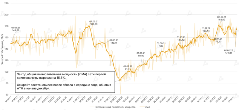 Dinamika heshrejta bitkoina s nachala goda EH s. Dannye Glassnode. 10