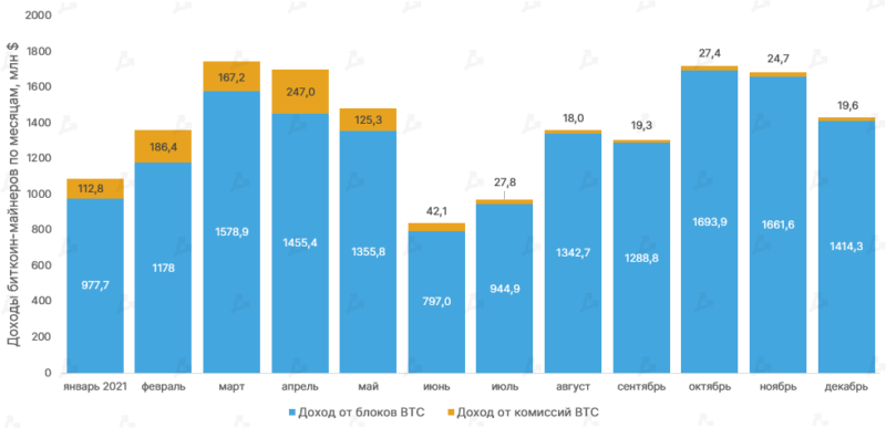 Dohody bitkoin majnerov po mesyatsam mln 1 7