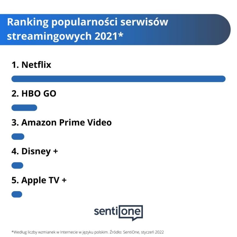 SentiOne Ranking popularnosci serwisow streamingowych 2021