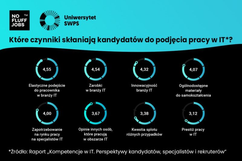 kompetencje w it czynniki sklaniajace do podjecia pracy