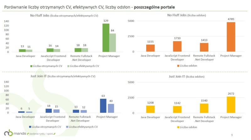 mands porównanie liczby odslon i cv nfj i jjit