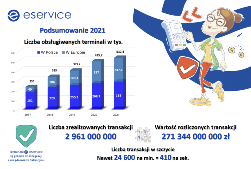 eService obsługuje ponad 530 tysięcy terminali w Polsce i Europie