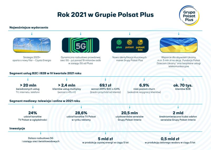 Grupa Polsat Plus podsumowuje 2021 rok – rozbudowuje sieć 5G oraz rozszerza działalność o produkcję czystej energii i zielonego wodoru