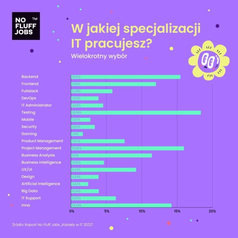 kobiety w it 2022 specjalizacje
