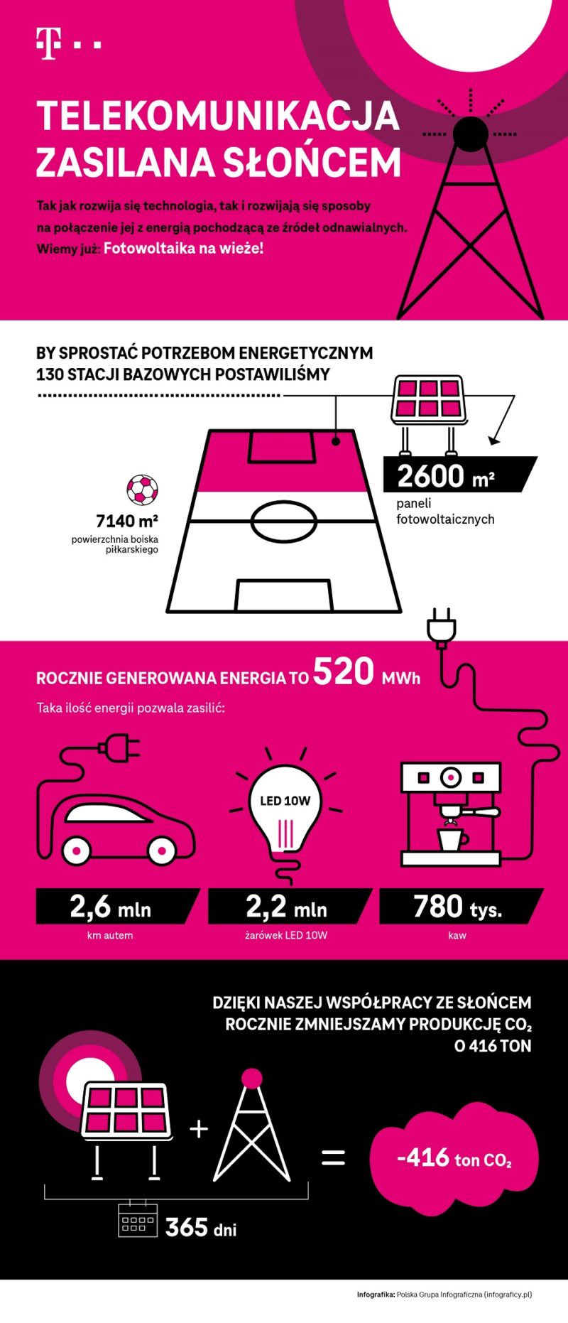 tmobile fotowoltaika