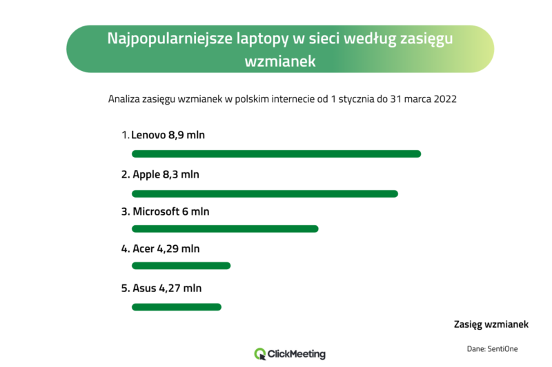 Clickmeeting najpopularniejsze laptopy 2022