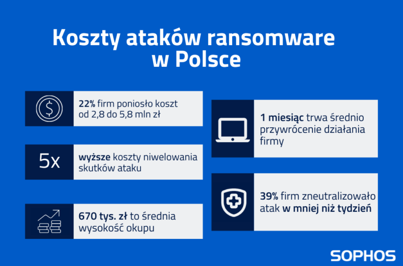 State of ransomware koszty