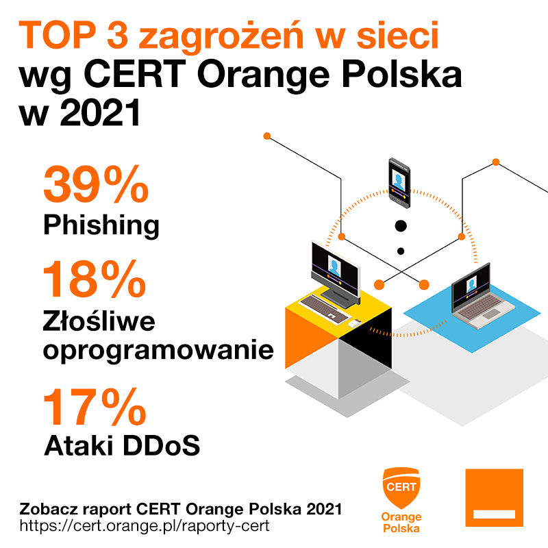 TOP3 zagrozen RaportCERT Orange Polska za rok 2021