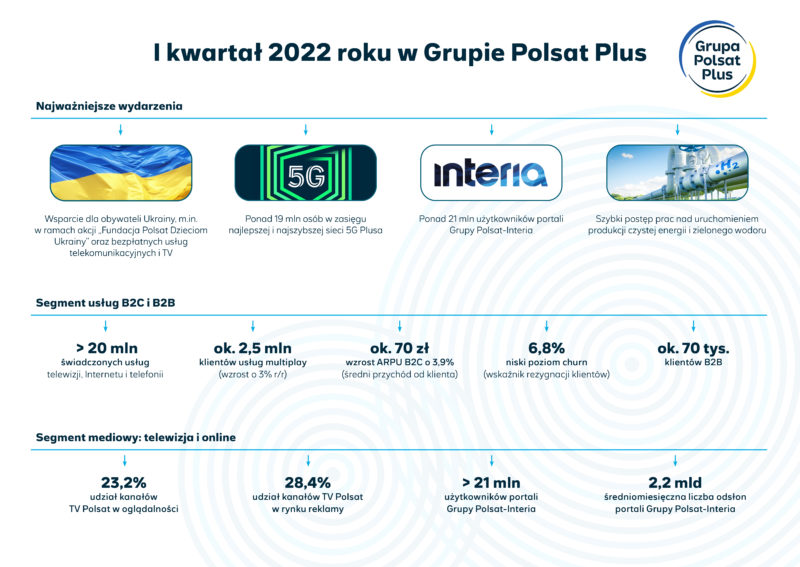 i kwartal 2022 roku w grupie polsat plus