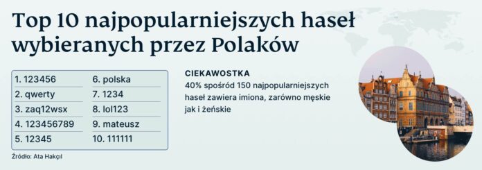 top ten passwords poland pl 696x245