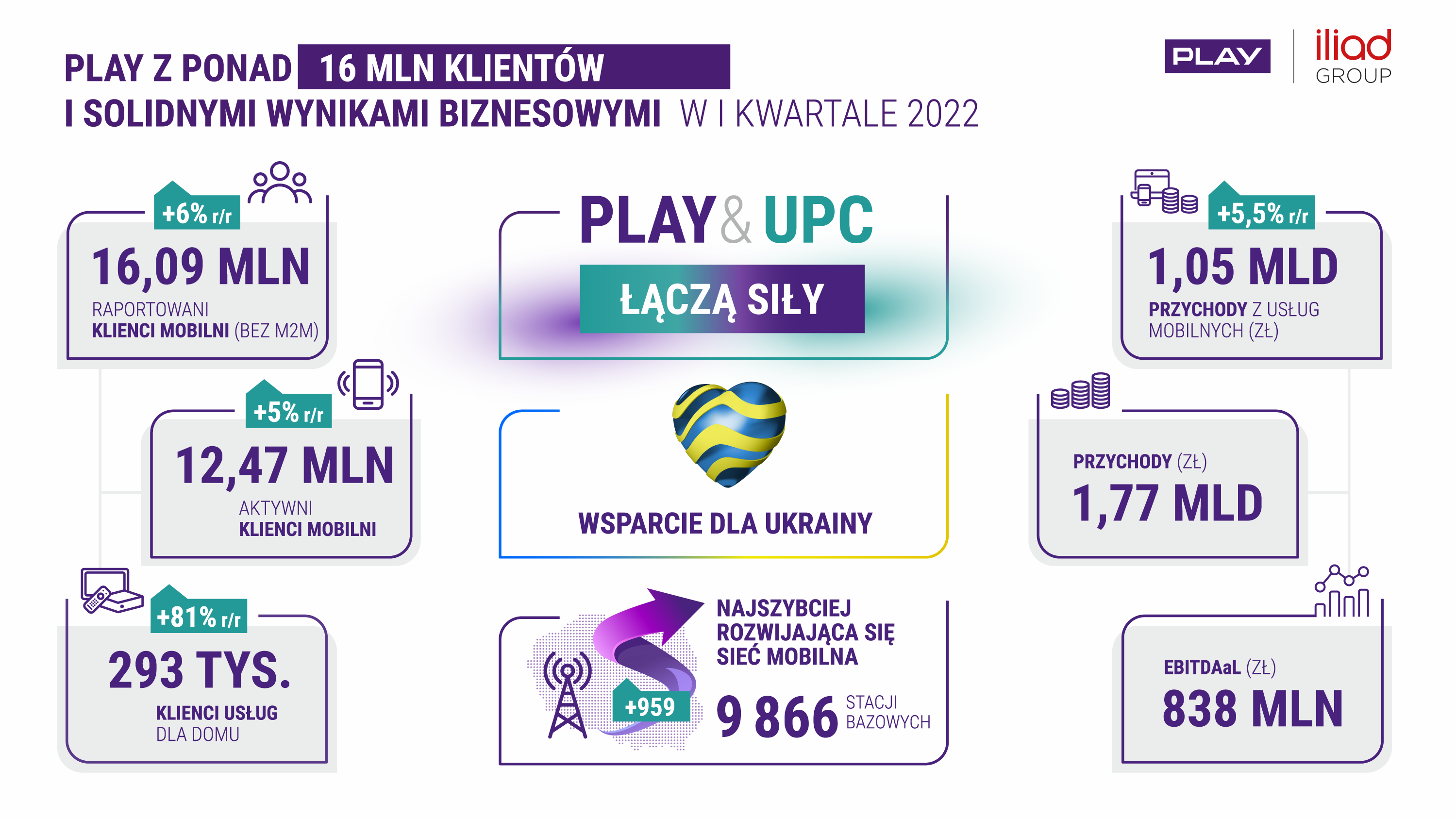 Play przekroczył kamień milowy 16 milionów klientów, osiągając solidne wyniki biznesowe w I kwartale 2022 r. i przygotowując się do integracji z UPC