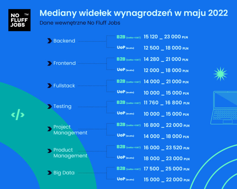 no fluff jobs podsumowanie maja 2022 jpg