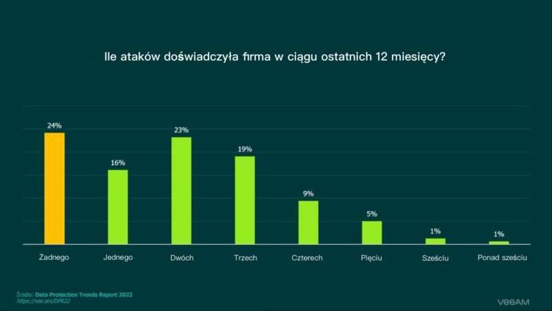 Liczba atakÃ³w grafika