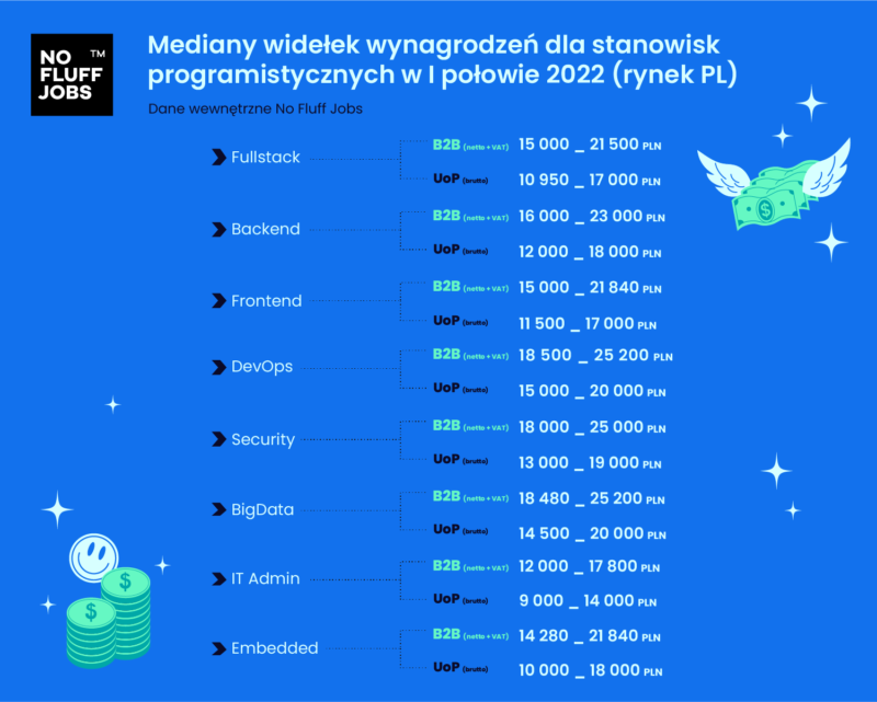 wynagrodzenia oferowane na stanowiskach programistycznych w polsce 1 polowa 2022 roku no fluff jobs