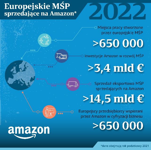 Amazon: europejskie MŚP z eksportem na poziomie 14,5 mld euro i 100 tys. nowych, pośrednich miejsc pracy w 2021 roku
