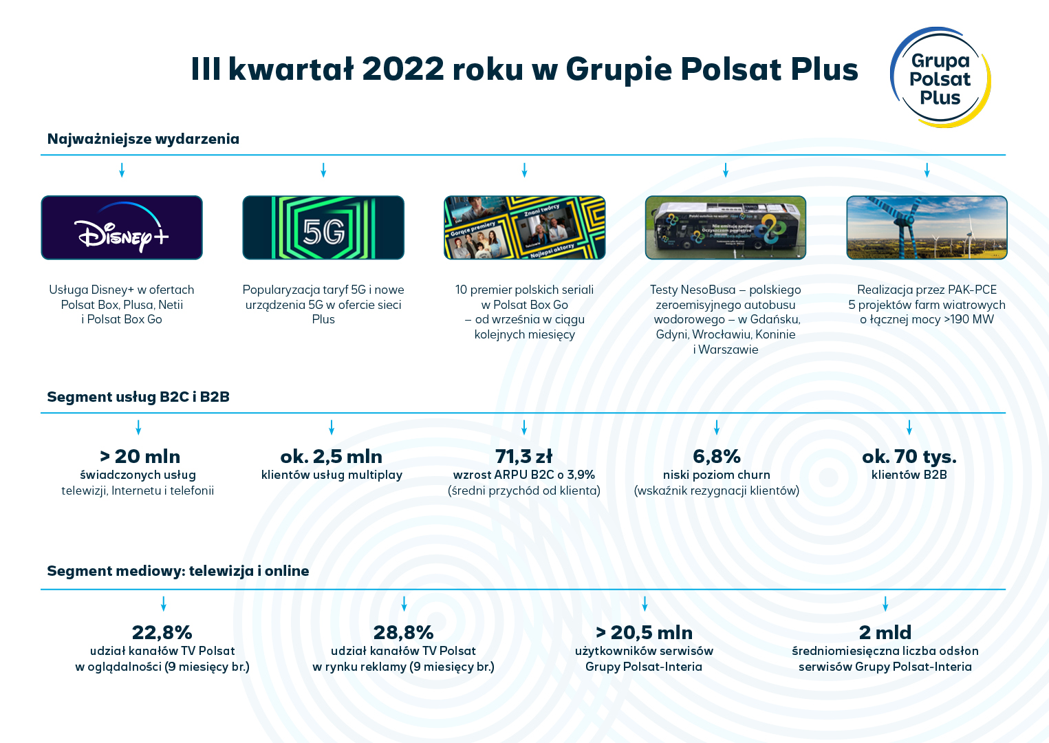 iii kwartal 2022 roku w grupie polsat plus