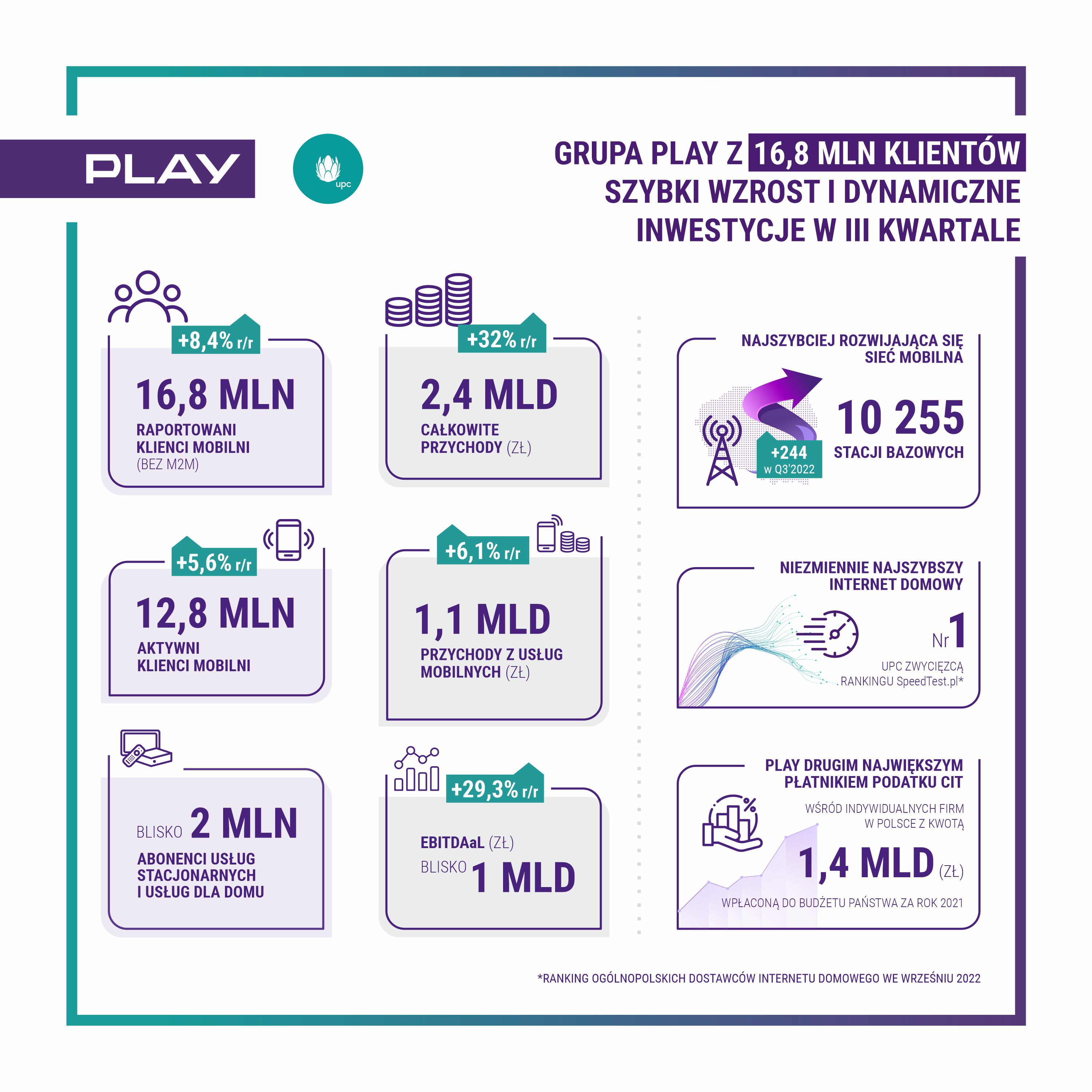 infografika wynikowa 15 11 2022