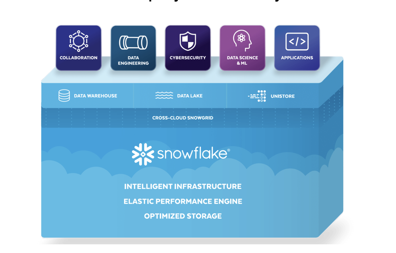 Snowflake przedstawia innowacje w zakresie wydajności i szersze możliwości pracy w Chmurze Danych