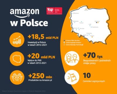 Amazon inwestuje w Polsce w lokalną gospodarkę, cyfryzację oraz zrównoważony rozwój