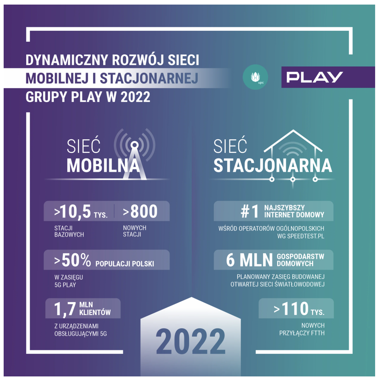 Play liderem rozwoju sieci stacjonarnej i mobilnej w Polsce 