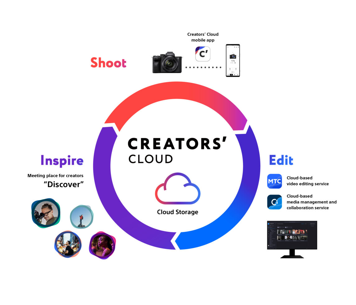 Platforma Sony Creators’ Cloud otwiera się na użytkowników indywidualnych, udostępniając potencjał sprzętu i chmury twórcom z całego świata