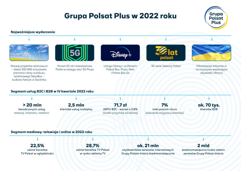 Grupa Polsat Plus podsumowuje 2022 rok – wsparcie dla Ukrainy, ponad 20 mln osób w zasięgu sieci 5G, partnerstwo z Disney+, rozwój segmentu Czysta Energia