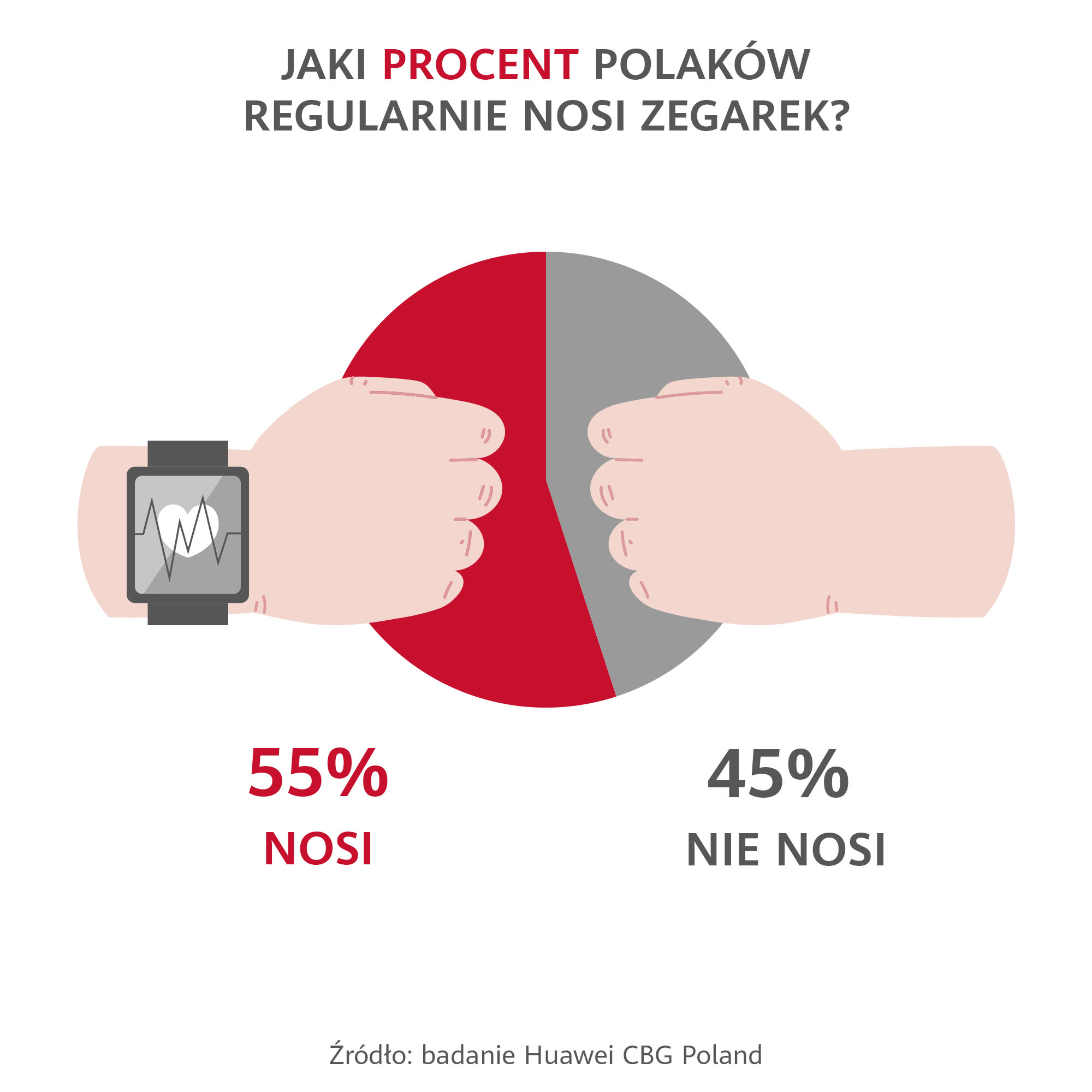 infografika Huawei Ile procent PolakÃ³w regularnie nosi zegarek