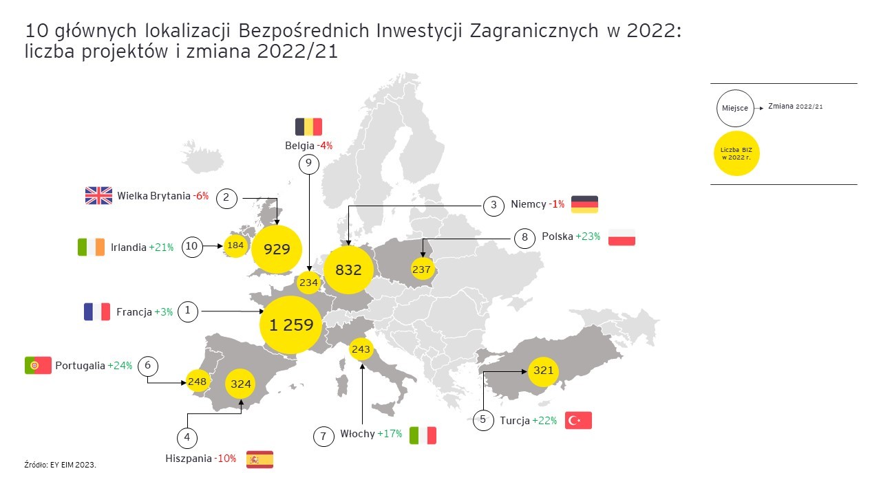 ey atrakcyjnosc inwestycyjna europy 2023 2.jpg.rendition.1800.1200
