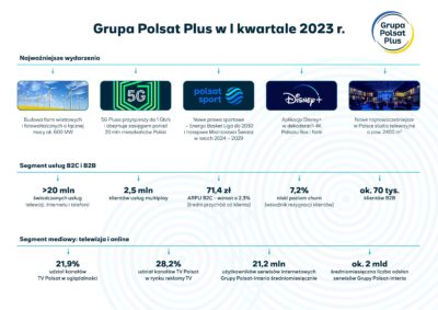 Grupa Polsat Plus podsumowuje I kwartał 2023 roku – 5G przyspieszy do 1 Gb/s, nowe prawa sportowe, testy pierwszych farm wiatrowych