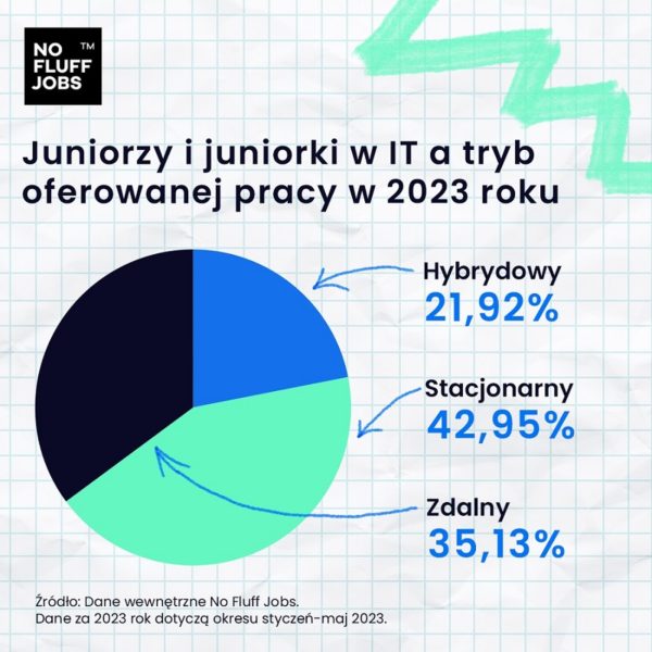 nofluffjobs juniorzy w it tryb pracy