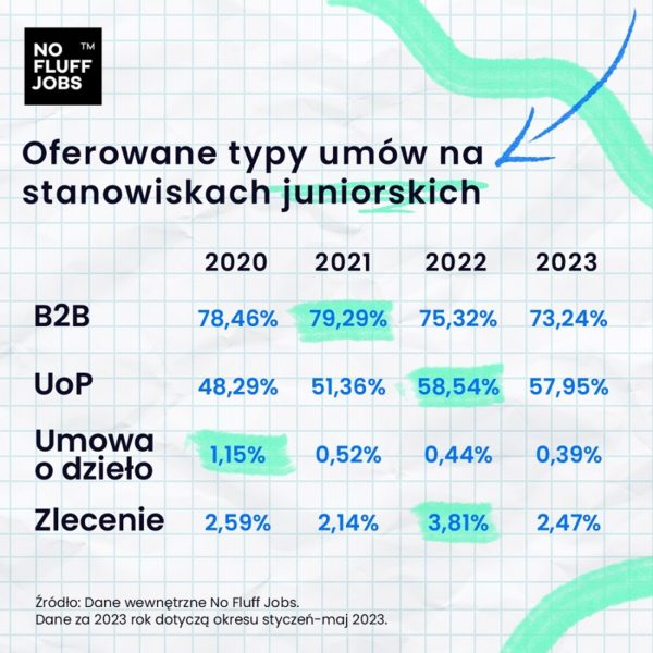 nofluffjobs juniorzy w it umowy