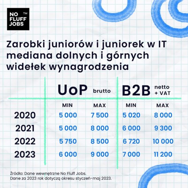 nofluffjobs juniorzy w it zarobki
