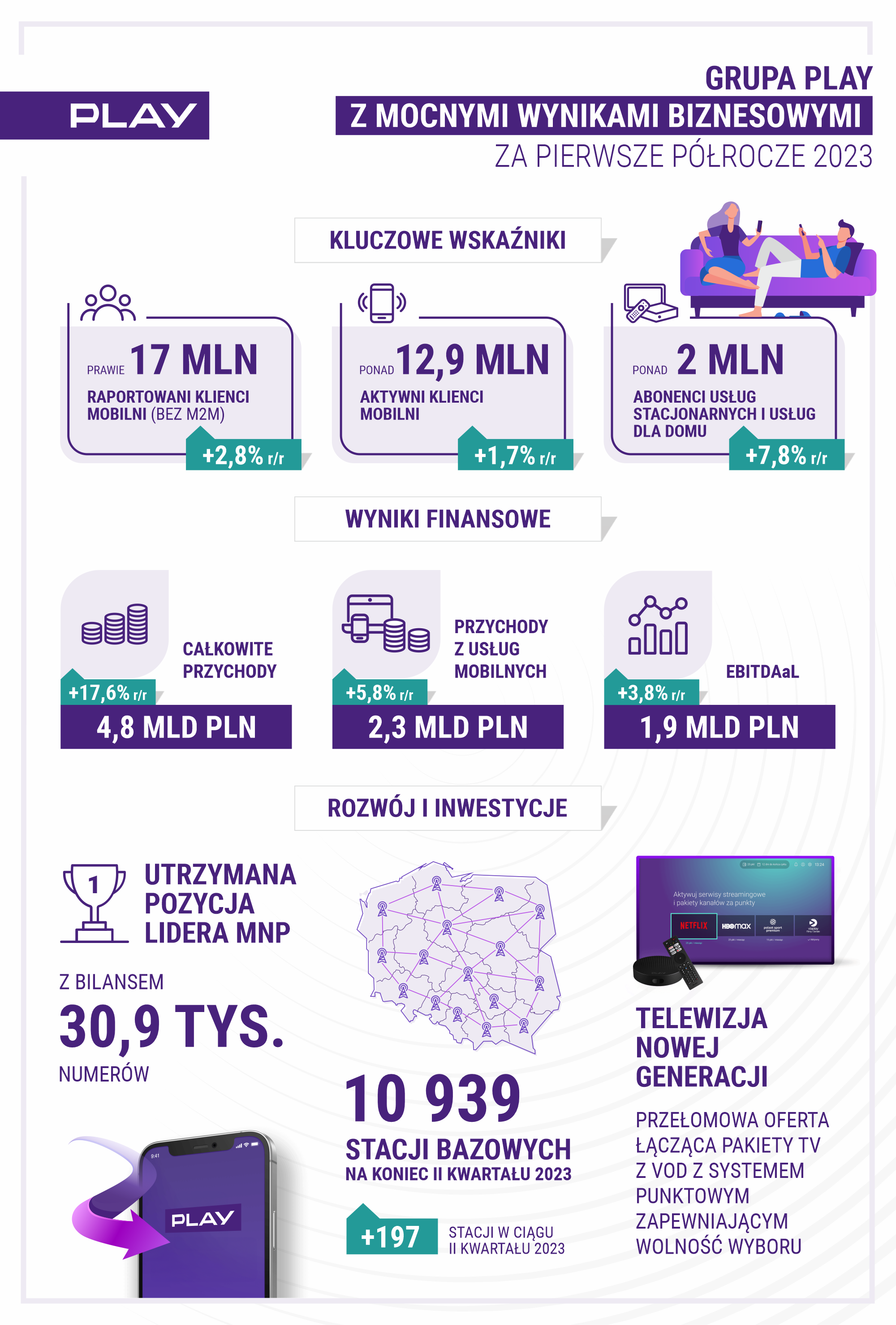 w pierwszej polowie 2023 r grupa play umocnila swoja pozycje lidera polskiej telekomunikacji przyspieszajac wzrost komercyjny osiagajac solidne