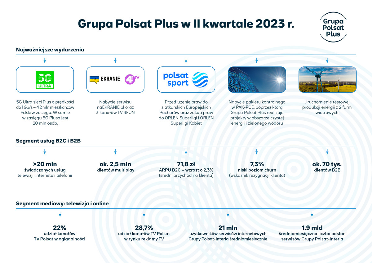 Grupa Polsat Plus podsumowuje II kwartał 2023 roku – 5G Ultra o prędkości do 1 Gb/s, nowe prawa sportowe, testy pierwszych farm wiatrowych