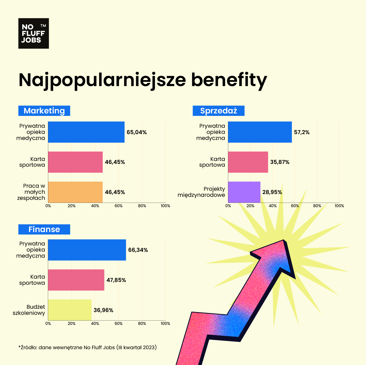 no fluff jobs benefity marketing sprzedaz finanse wrzesien 2023