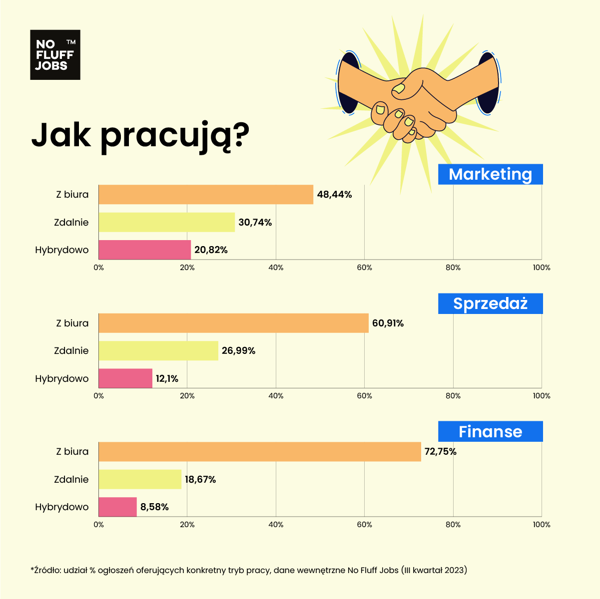 no fluff jobs tryb pracy marketing sprzedaz finanse wrzesien 2023