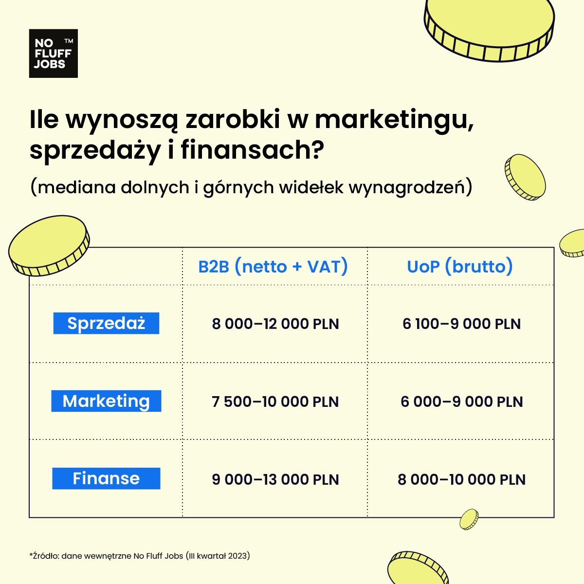no fluff jobs zarobki marketing sprzedaz finanse wrzesien 2023