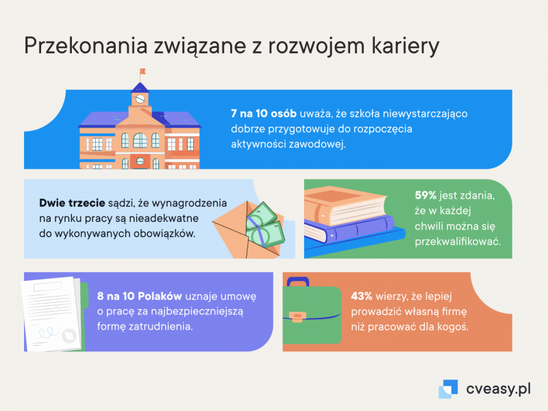 1822142019 Przekonania związane z rozwojem kariery CVeasy.pl