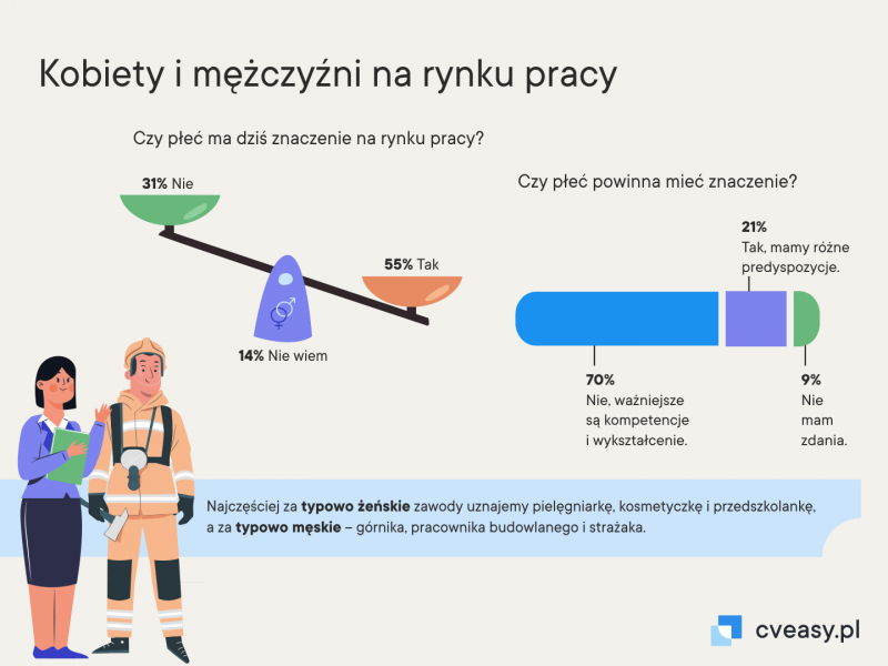 1867611550 Kobiety i mężczyźni na rynku pracy CVeasy.pl