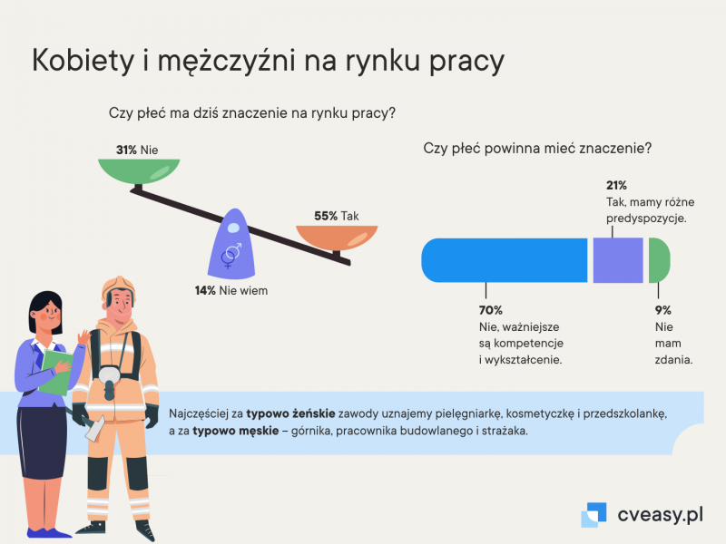 1867611550 Kobiety i mężczyźni na rynku pracy CVeasy.pl