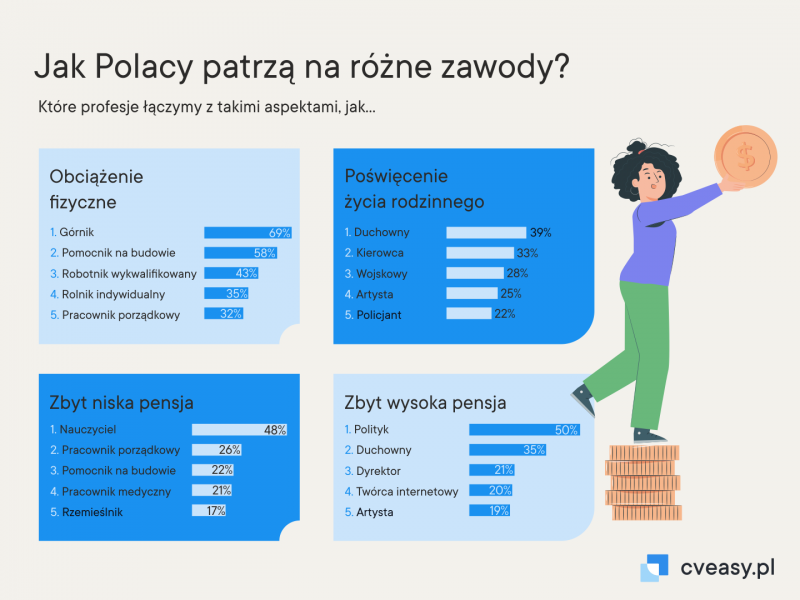 2097578704 Jak Polacy patrzą na różne zawody CVeasy.pl 2